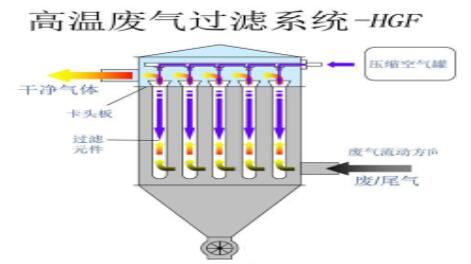 TO焚燒爐使用要配合哪些設備達到更好的效果